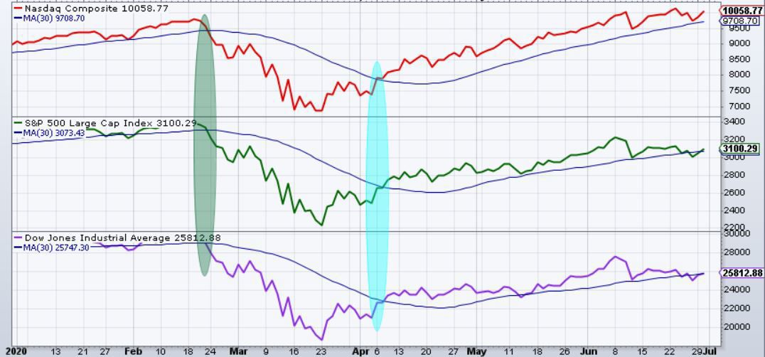 Index-Moving Averages Q1 Q2 2020